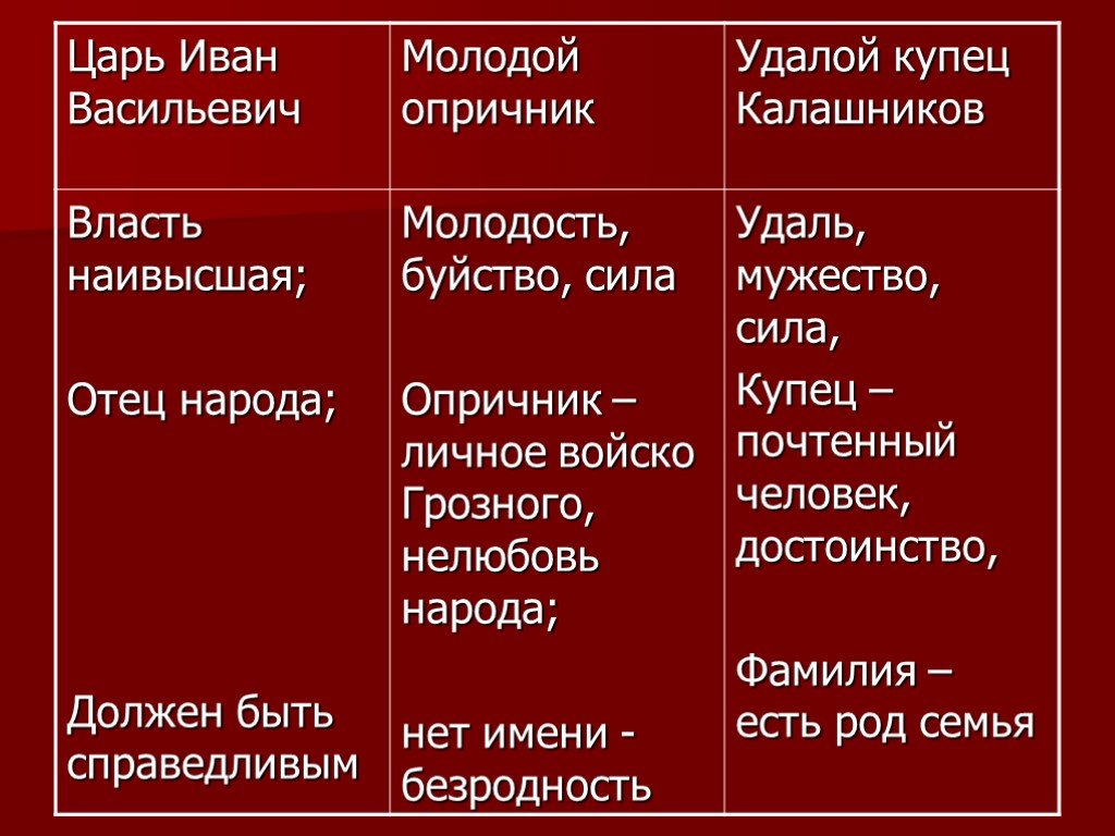 Характеристика героев про царя ивана васильевича. Сравнение купца Калашникова и опричника Кирибеевича. Сравнительная характеристика купца Калашникова и Кирибеевича. Характеристика опричника Кирибеевича и купца Калашникова. Молодой Опричник и удалой купец Калашников.