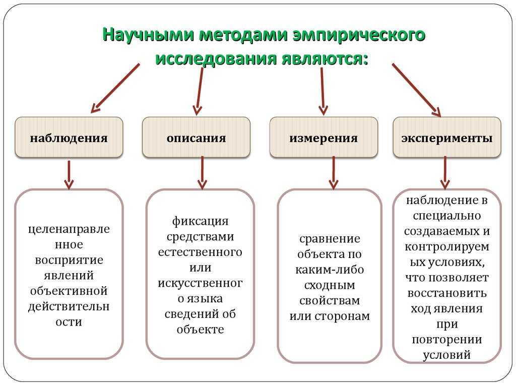 Для апробации основной гипотезы планов и подходов к эксперименту проводят