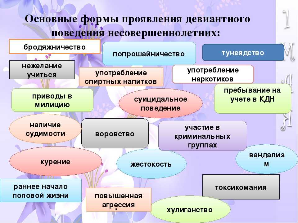 Терминологическая схема виды и формы девиантного поведения