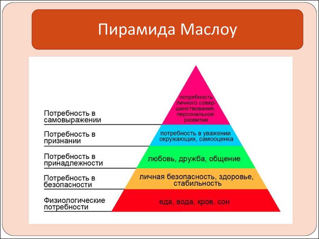 Нарисовать пирамиду маслоу потребностей