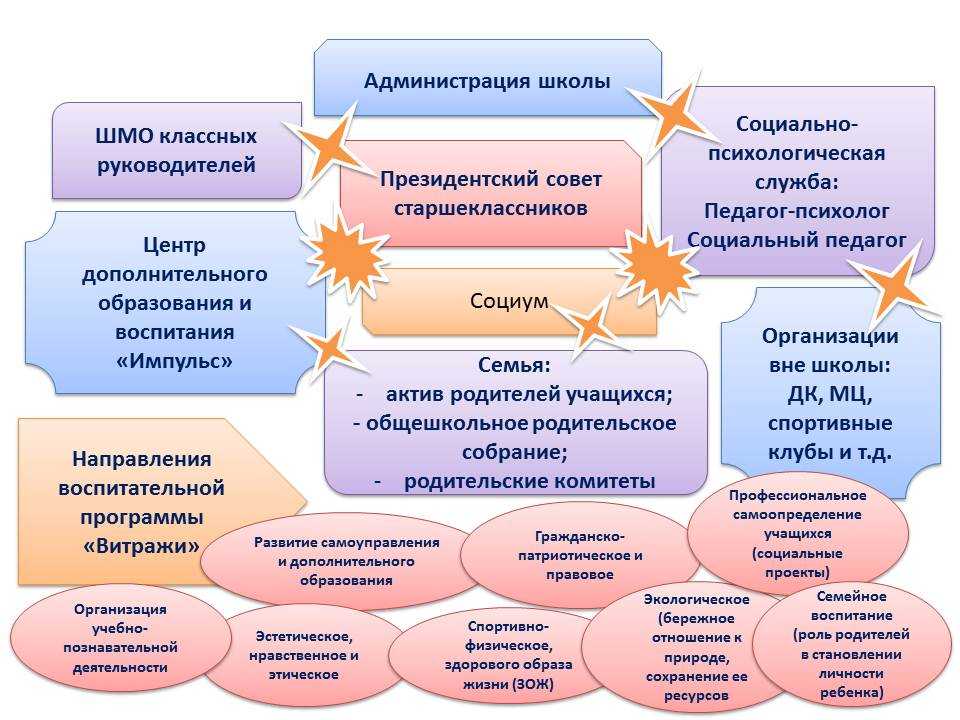 Проекты в дополнительном образовании