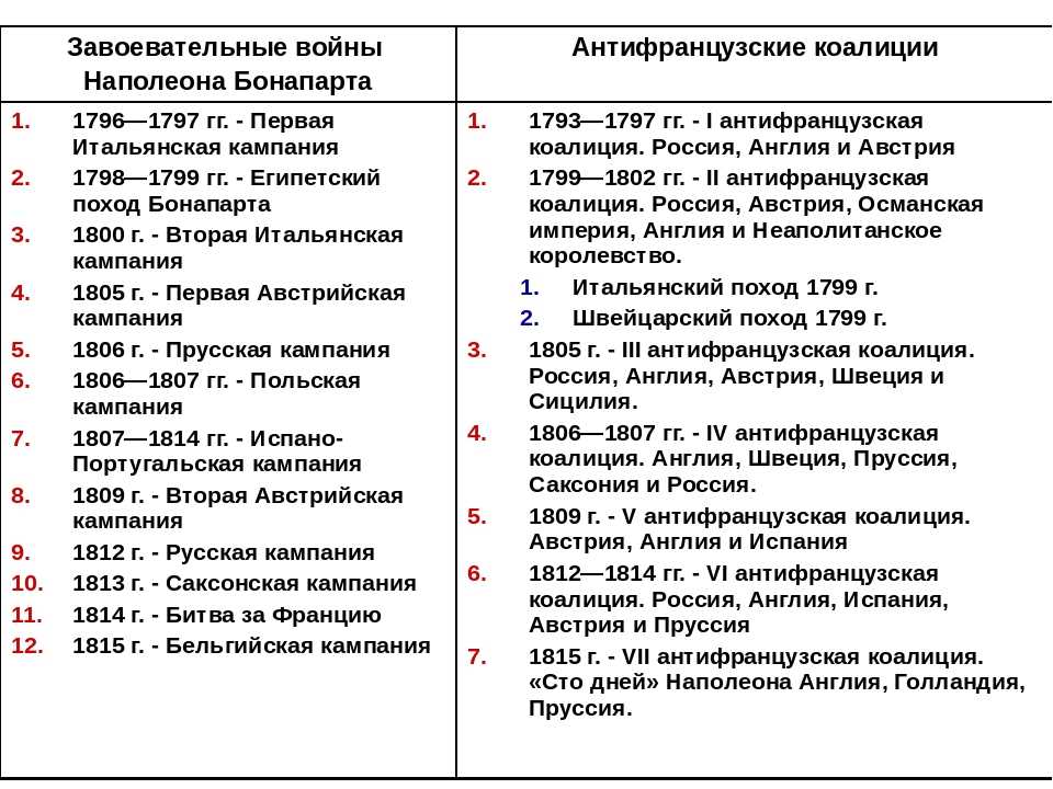 Империя наполеона 1 презентация 9 класс загладин