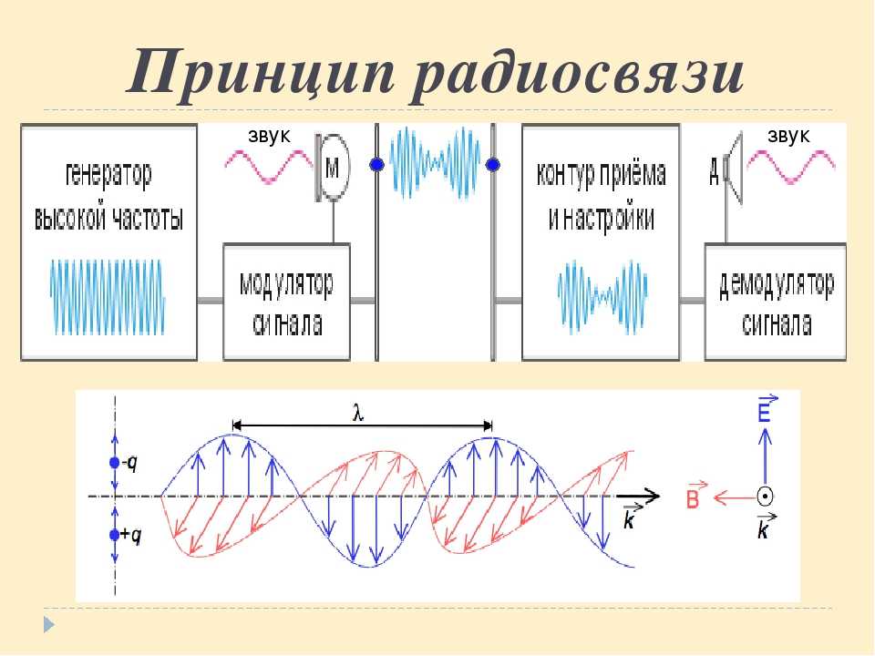 Канал передачи звука. Принцип радиосвязи физика 9 класс. Передача сигнала радиосвязи схема. Принципы радиосвязи и телевидения 9 класс физика. Принцип действия радиосвязи.
