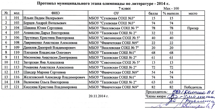 В городской олимпиаде по литературе участвовало. Протокол олимпиады муниципального этапа. Протокол олимпиады по математике. Муниципальный этап по литературе.