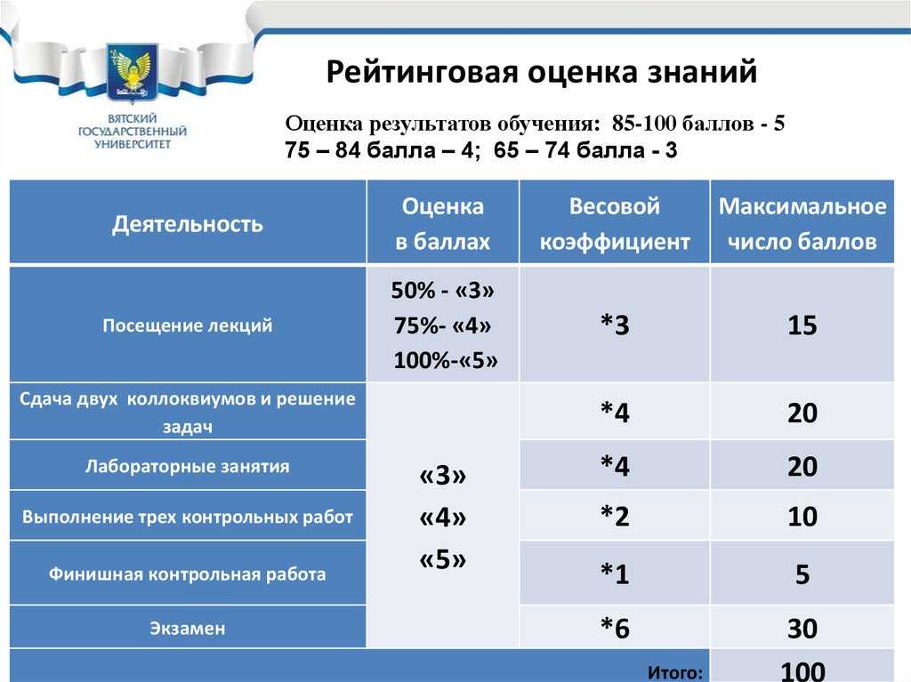 Защита проекта баллы