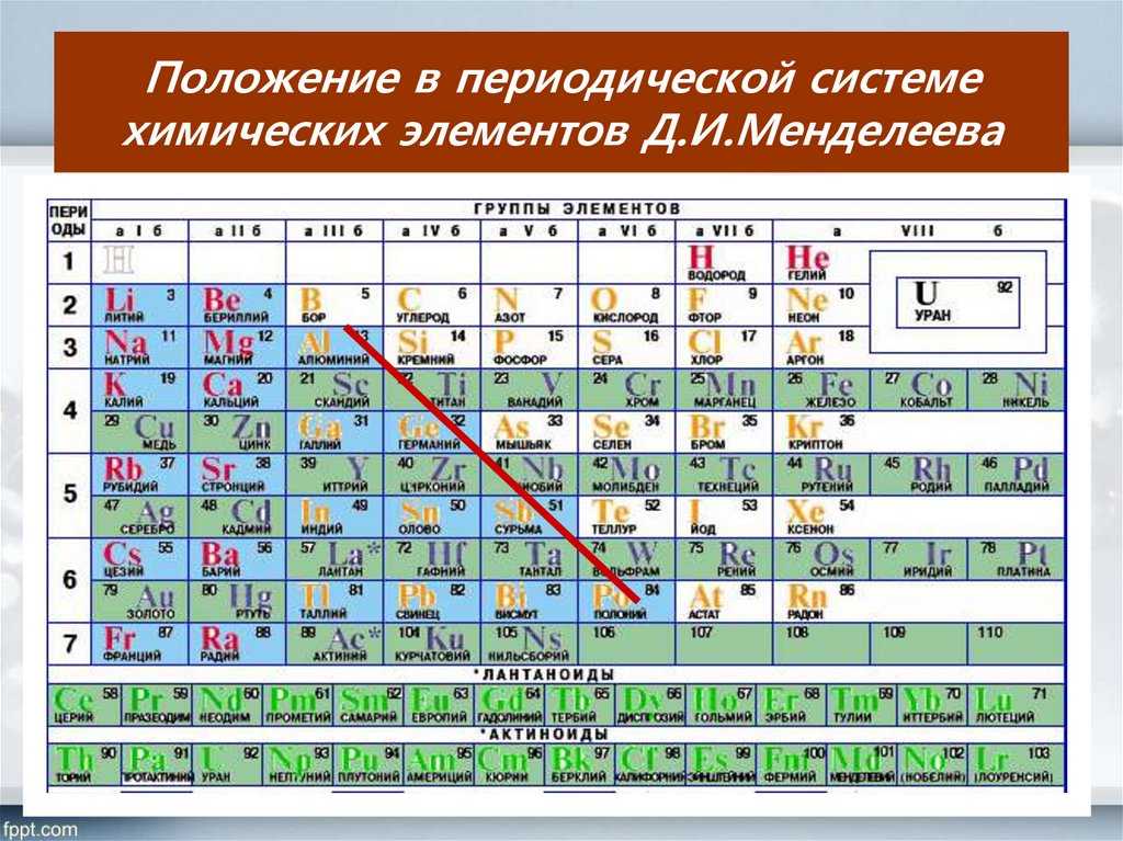 Химический элемент имеющий обозначение. Периодическая система химических элементов д.и. Менделеева. Положение в ПСХЭ Д. И. Менделеева. Свойства химических элементов по таблице Менделеева таблица. Периодическая система химических элементов д и Менделеева 9 класс.