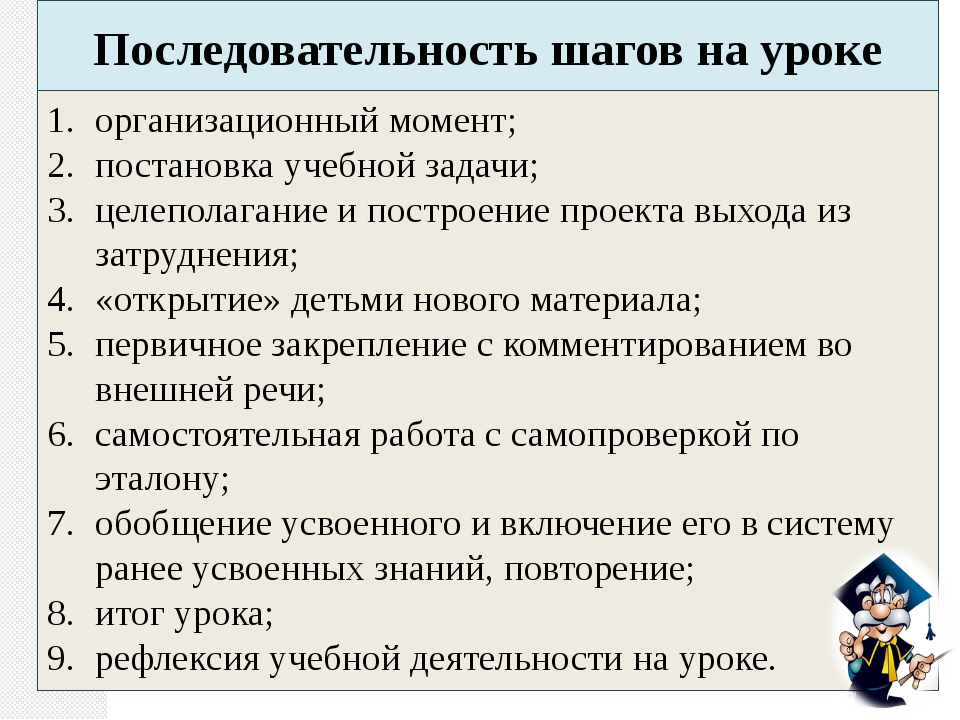 Место презентации в структуре урока