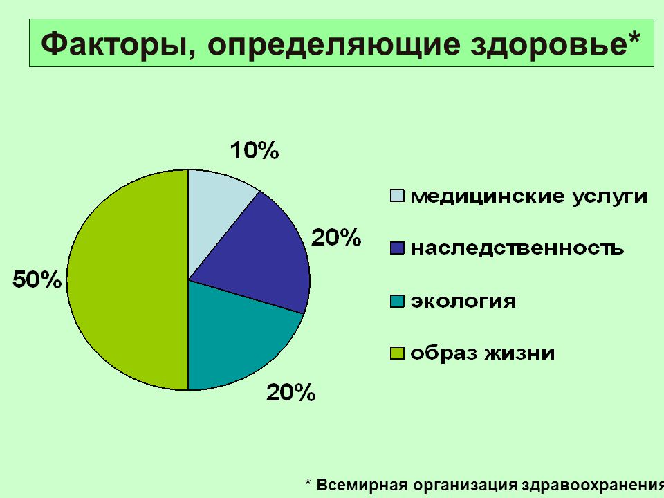 Диаграмма зож и вредные привычки