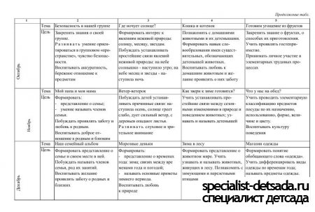 Перспективный план по рисованию в 1 младшей группе по фгос комарова