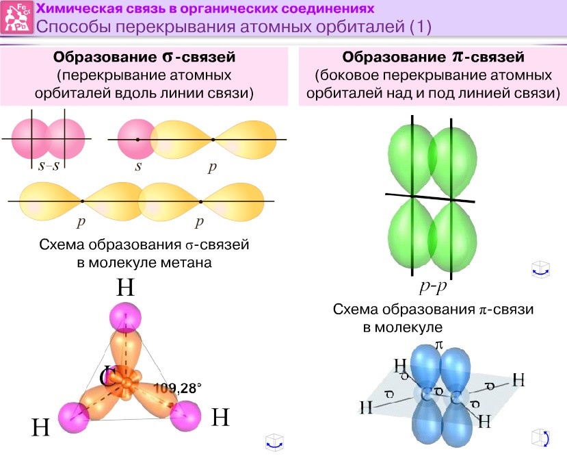 Химические связи в органических молекулах. Образование σ- и π – связей в молекулах органических соединений.. Схема образования Сигма связи. Схема перекрывания атомных орбиталей аммиака. Молекула nh3 перекрывание орбиталей.