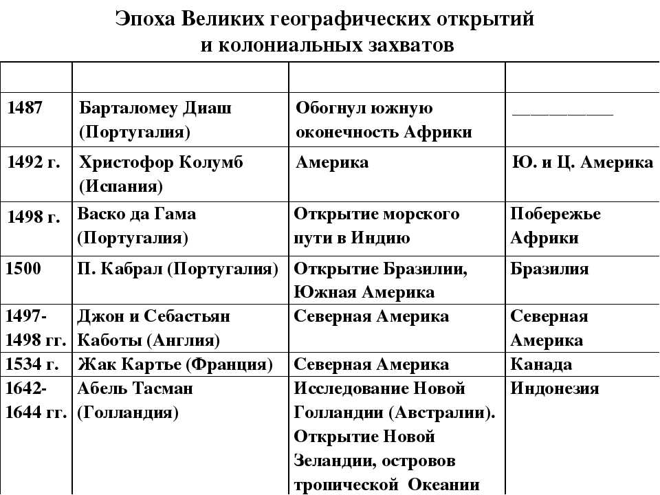 Географические открытия 15 17 век. Таблица по истории 7 класс Великие географические открытия таблица. Таблица Великие географические открытия 7 класс история. Великие географические открытия 7 класс таблица заполненная.