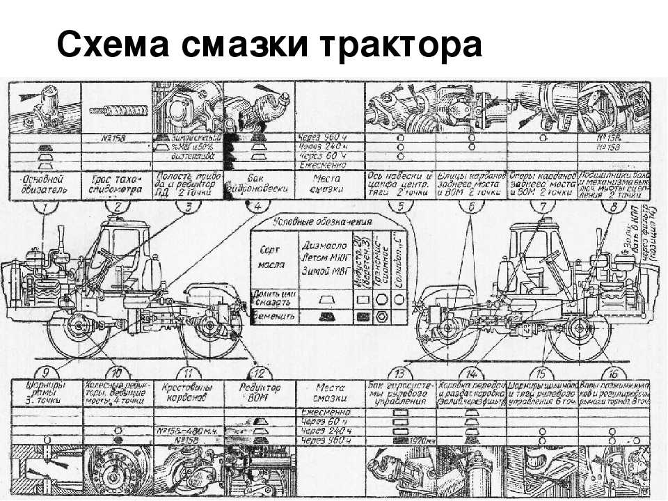 Технологическая карта технического обслуживания трактора