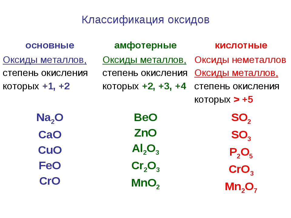 Образует оксид с наиболее сильными свойствами. Кислотные основные и амфотерные оксиды как различать. Кислоты основные амфотерные и кислотные. Основные и амфотерные оксиды различия. Химия 8 класс оксиды кислотные амфотерные основные.