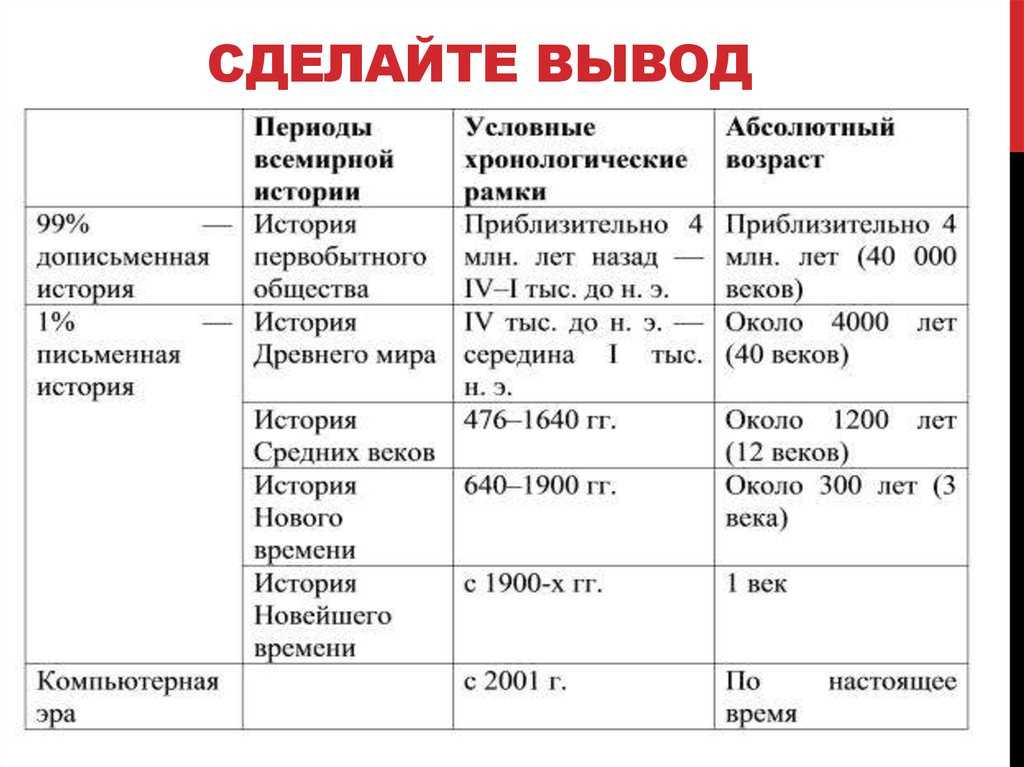 План конспект по всемирной истории