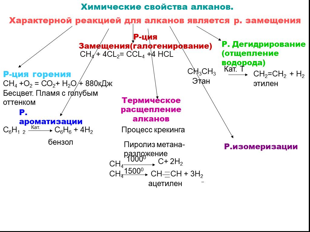 Продукты реакции алканов. Типы реакций характерные для алканов. Характерные химические свойства алканов. Характерные химические реакции алканов. Химические свойства алканов схема.