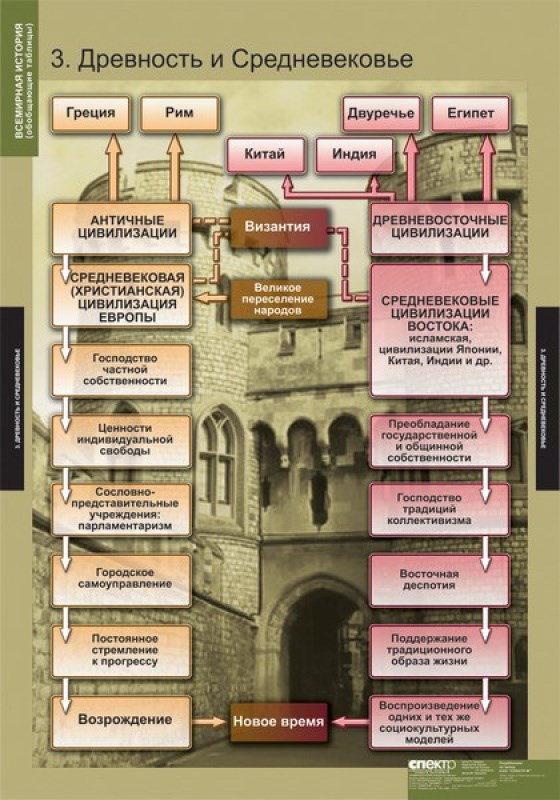 Историческое и культурное наследие раннего времени. Хронология искусства древнего мира таблица. Хронологические таблицы по истории средних веков. История 6 класс таблица по истории древний мир , средние века. Древность и средневековье.