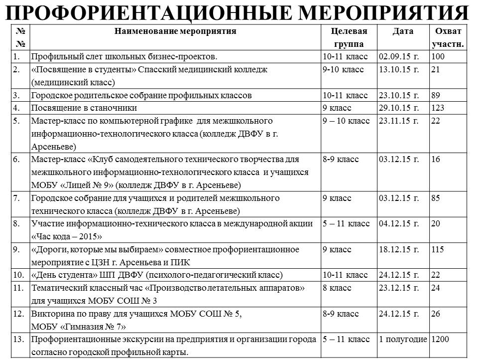 План мероприятий по профориентации для 8 класса