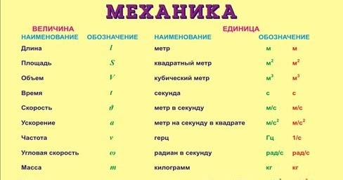 План характеристики физической величины 7 класс