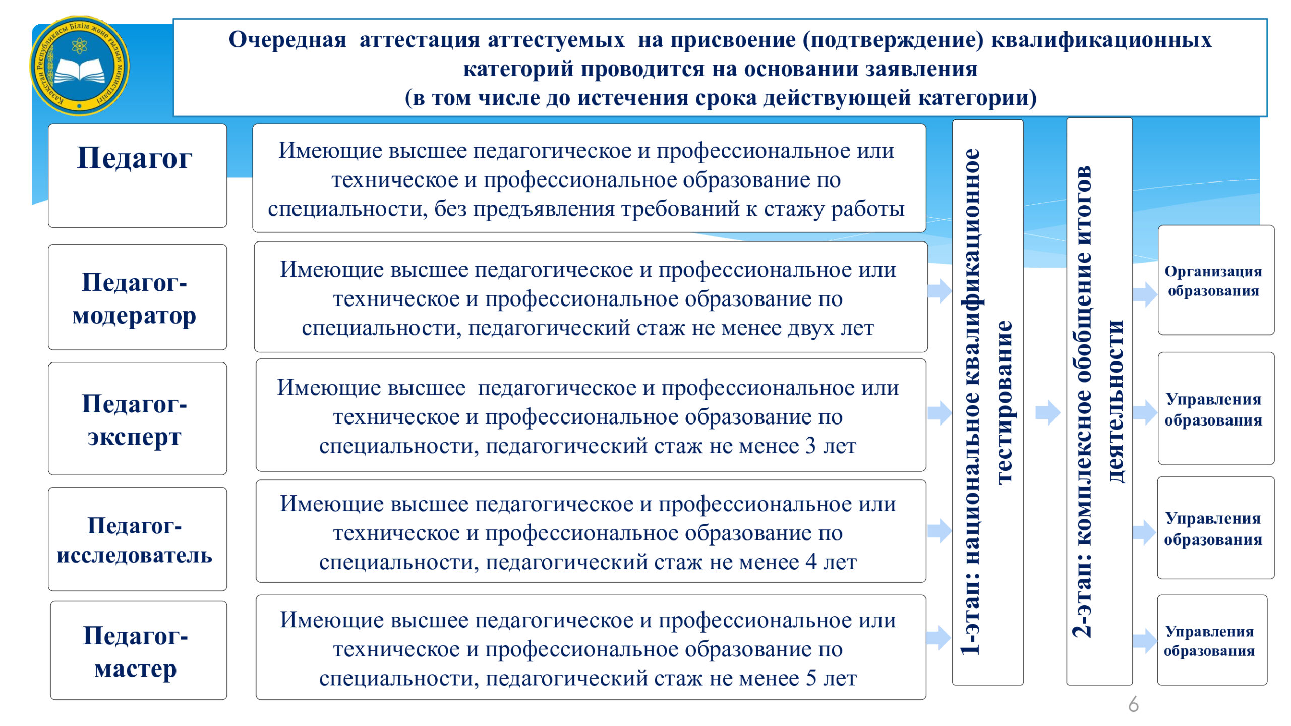 Педагогический проект для аттестации на высшую категорию