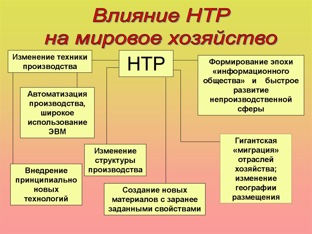 Влияние нтр на промышленность. Влияние научно технической революции на мировое хозяйство. Влияние НТР на мировое хозяйство 10 класс. Схема влияние НТР на мировое хозяйство. Влияние НТР на отраслевую структуру хозяйства.