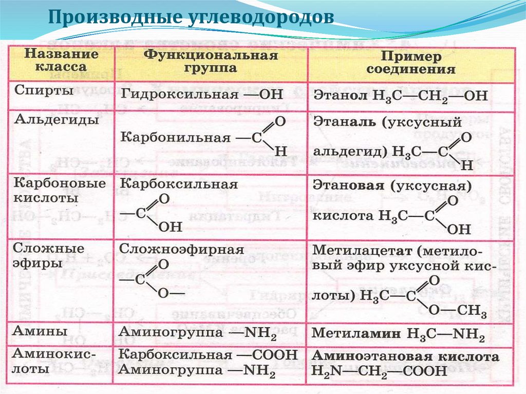 Этаналь класс органических. Органическая химия альдегиды карбоновые кислоты таблица. Классы органических веществ в химии 10 класс. Реакции по органической химии для углеводородов. Формулы органической химии 10 класс.