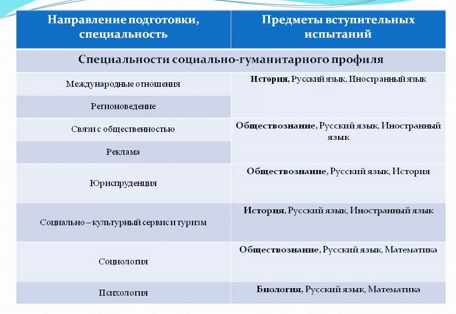 Что значит специальность в вузе. Направление подготовки специальность. Направление образования пример. Социально-гуманитарное направление в школе. Гуманитарное направление.