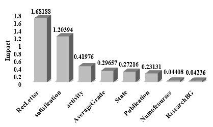 International Journal of adanced studies in Computer Science and Engineering REFERENCES Figure 8: Parameters that affect the Aerage B of students and its impact leel Figure 9: Parameters that affect