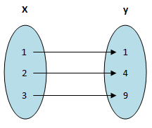 Visualizing a function There are different ways to picture a function.