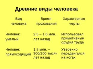 Древние виды человека Вид человека 	Время проживания	Характерные черты Челове