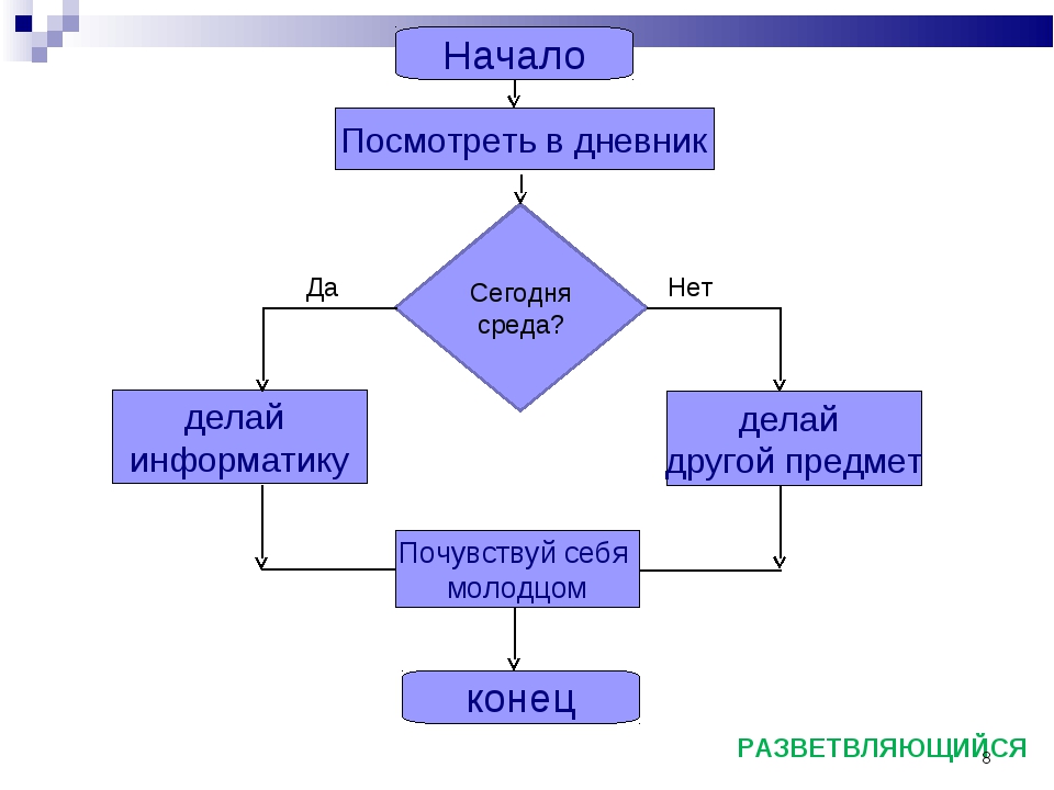 Готовая блок схема по информатике