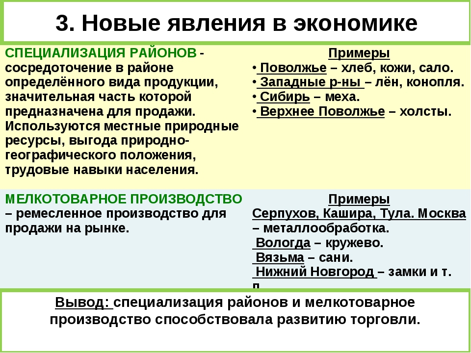 О начале какого процесса в развитии экономики свидетельствует развитие торговли контурная карта