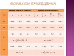 sin² α + cos² α = 1 tg α · ctg α = 1 tg α = sin α ÷ cos α ctg α = cos α ÷ sin