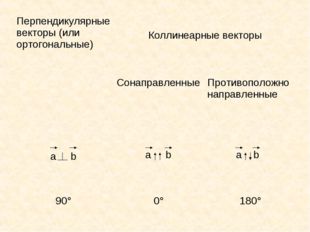 Перпендикулярные векторы (или ортогональные)	 Коллинеарные векторы	 Сонаправл