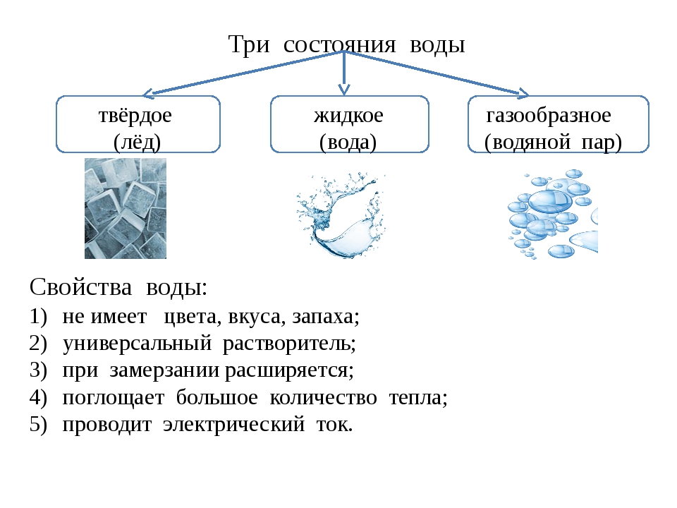 Презентация три состояния воды вода в природе