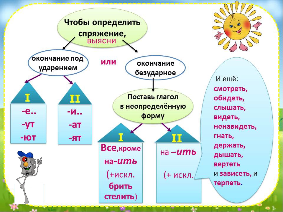 Карта урока по русскому. Как определить окончание глагола 4 класс. Окончание глаголов 4 класс таблица памятка. Таблица личные окончания глаголов русского языка 4 класс. Школа России русский язык начальная школа спряжение глаголов.