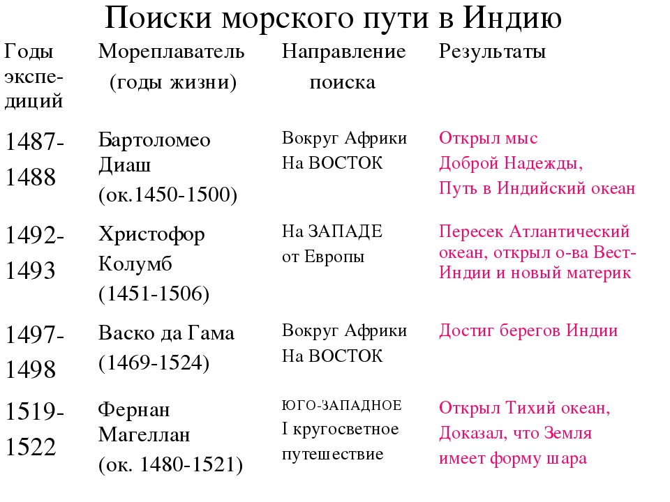 Тесты великие географические открытия 7 класс. Великие географические открытия таблица история 7. Таблица по истории нового времени открытия. Заполнение таблицы Великие географические открытия конца 15-17 веков. Таблица по географии Великие географические открытия.