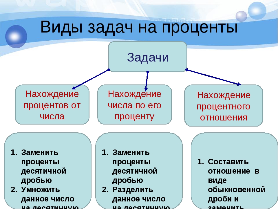 Проценты решение задач на проценты 6 класс презентация