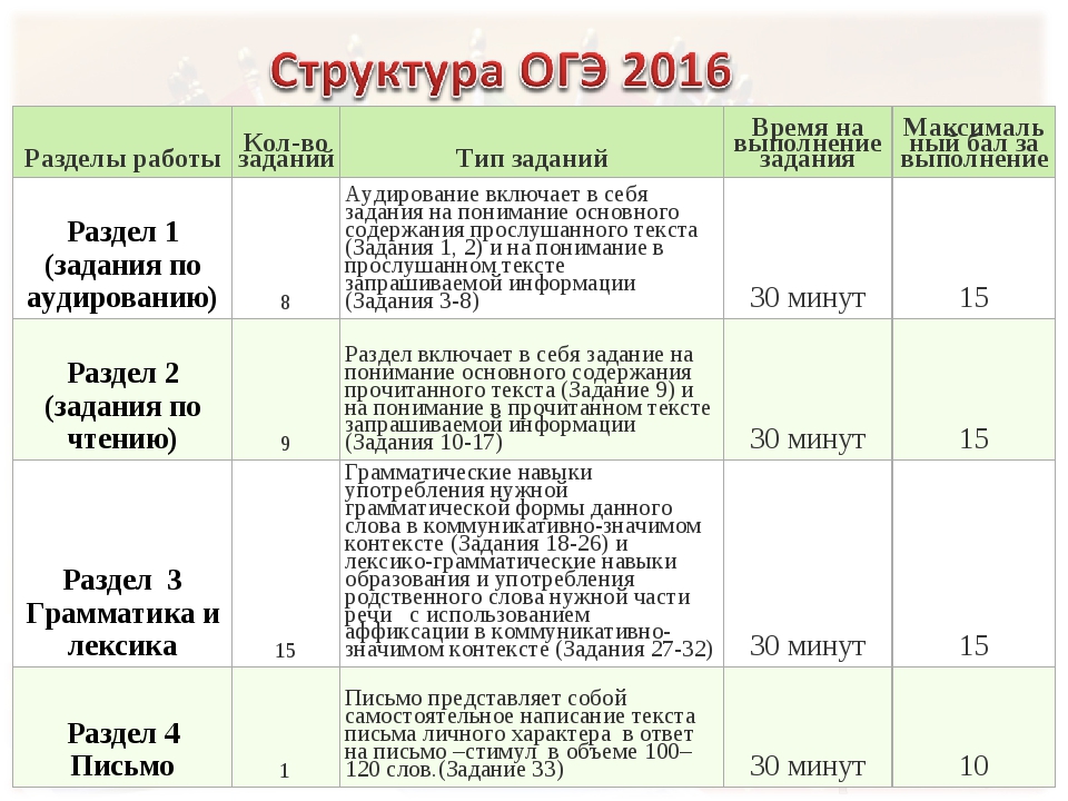 План подготовки к егэ по английскому