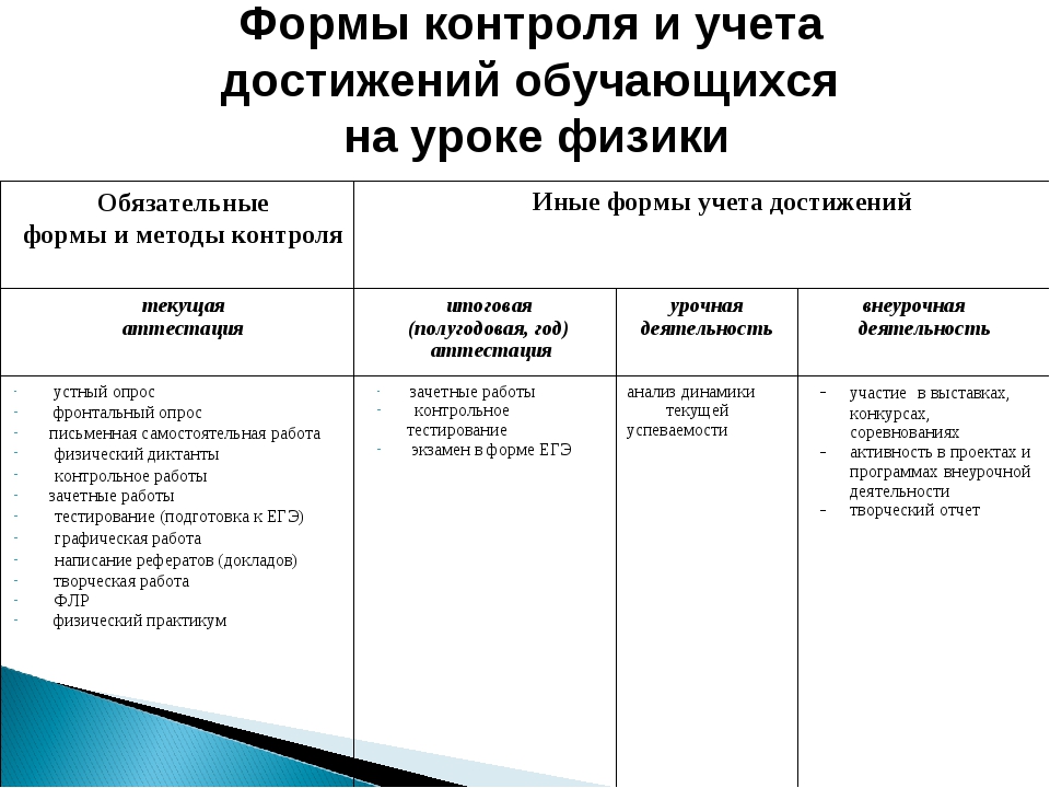 Формы контроля деятельности