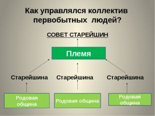 Как управлялся коллектив первобытных людей? СОВЕТ СТАРЕЙШИН Старейшина Старей