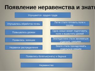 Появление неравенства и знати Улучшаются орудия труда Улучшалась обработка по