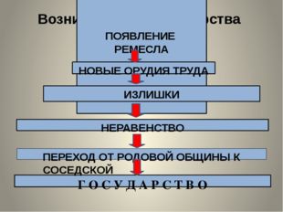 Возникновение государства ПОЯВЛЕНИЕ РЕМЕСЛА ИЗЛИШКИ Г О С У Д А Р С Т В О НЕР