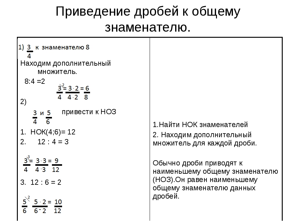 Презентация приведение дробей к общему знаменателю 6 класс мерзляк презентация