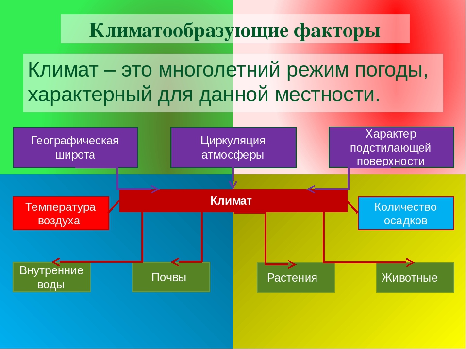 Перечислите основные климатообразующие факторы какой самый главный. Климатообразующие факторы. Климатообразующиефактлры. Климат и климатообразующие факторы. Основные климатообразующие факторы.