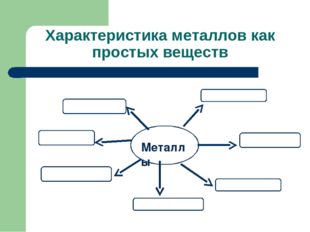 Характеристика металлов как простых веществ ФФ Металлы 