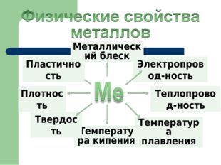 Температура плавления Металлический блеск Теплопровод-ность Электропровод-нос