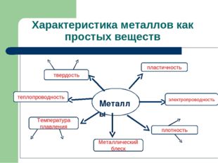 Характеристика металлов как простых веществ ФФ пластичность электропроводност