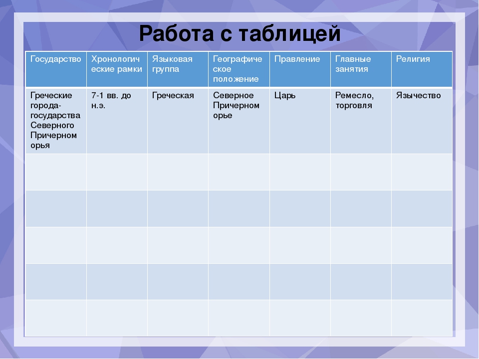 Заполните таблицу занятия. Таблица образование первых государств история России 6. История 6 класс образование первых государств таблица. Таблица по истории России образование первых государств. Образование первых государств 6 класс история России таблица.