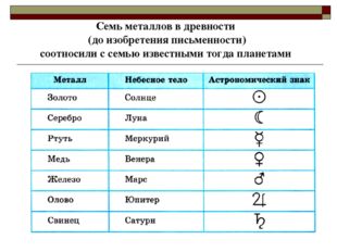 Семь металлов в древности (до изобретения письменности) соотносили с семью из