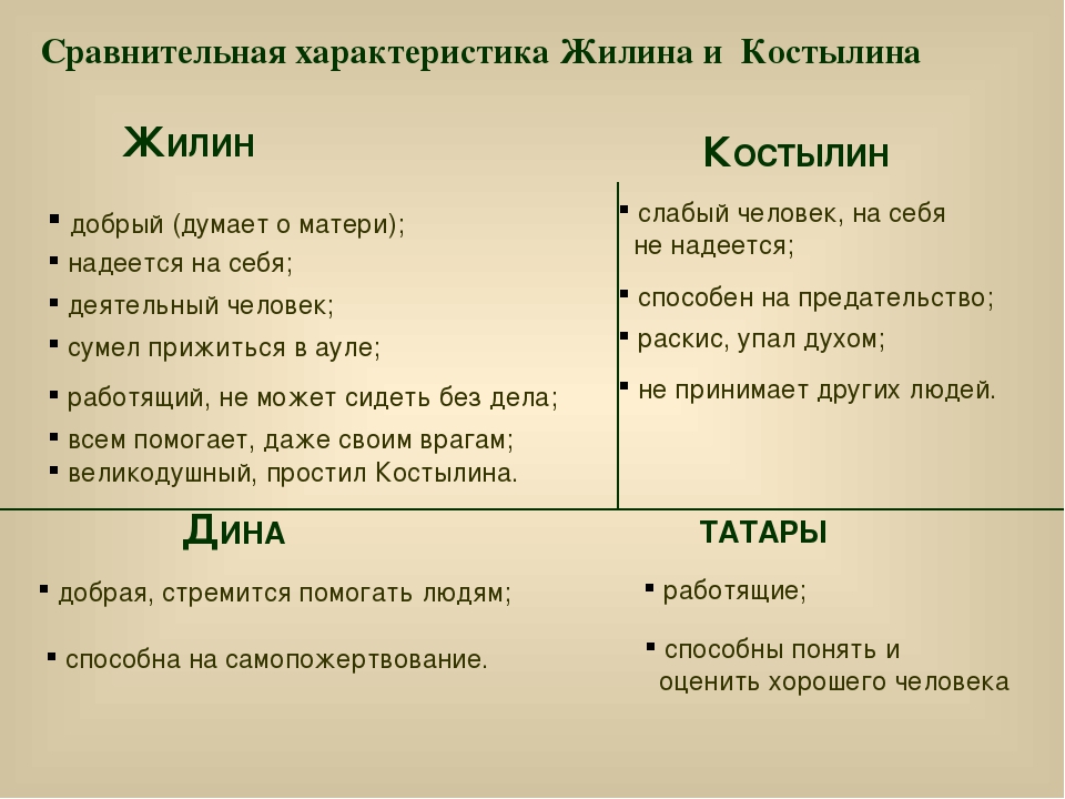 Цитаты характеризующие. Характеристика Жилина и Костылина 5. Характеристика Жилина и Костылина из рассказа кавказский пленник. Жилин и Костылин характеристика героев. Портрет Жилина характеристика Жилина.